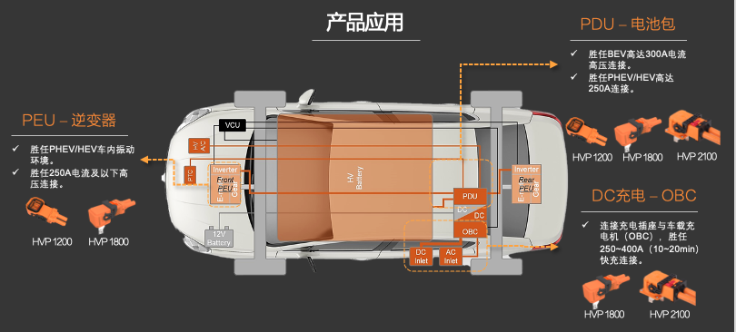 新品發(fā)布 | 高壓連接革命！CSJ高壓連接器與您共贏電動汽車新時代